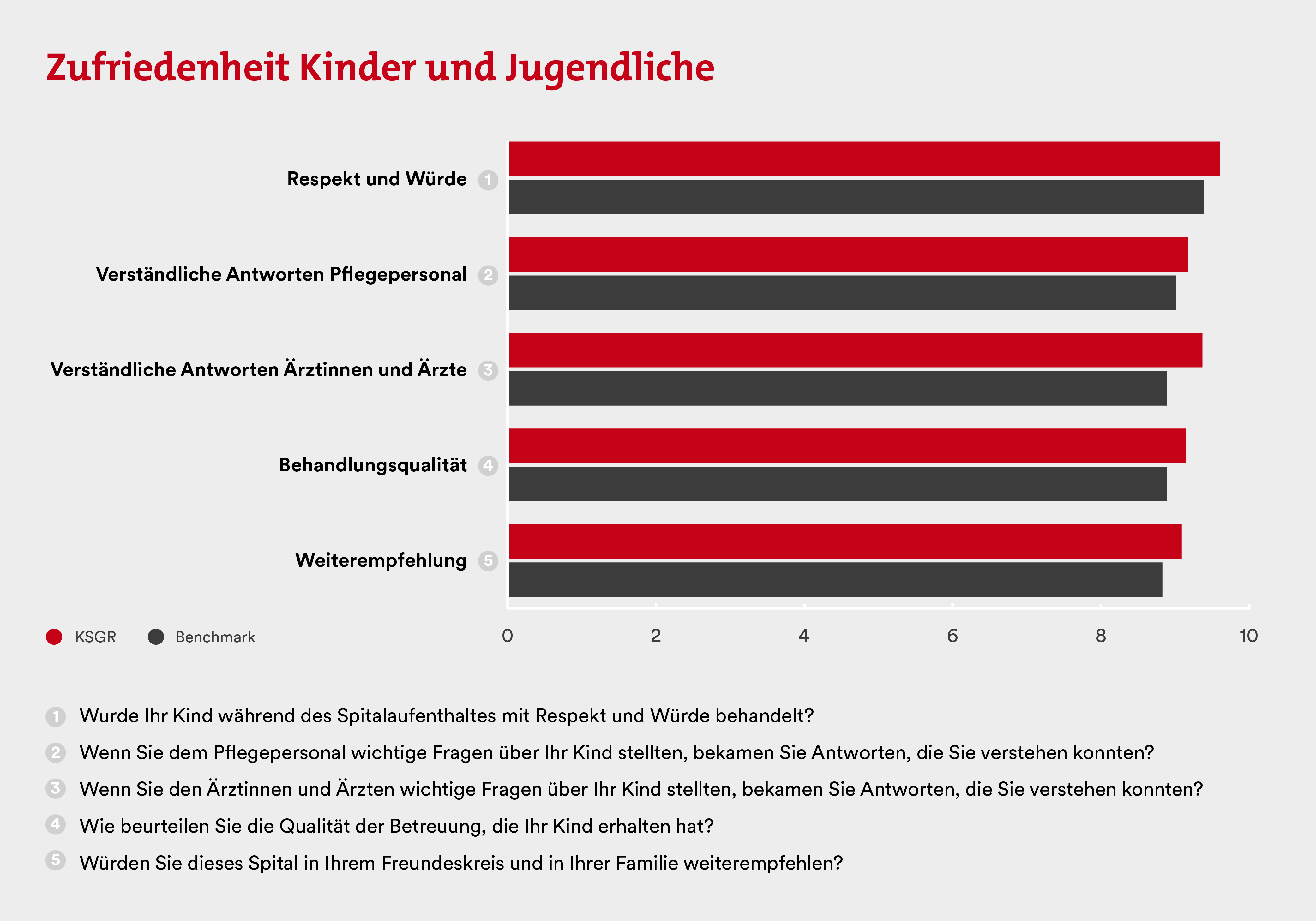 Zufriedenheit Kinder und Jugendliche 2021