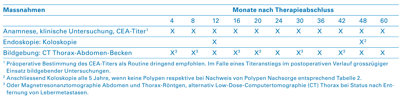 Konsensus-Empfehlungen zur Nachsorge nach kompletter Metastasen-Entfernung