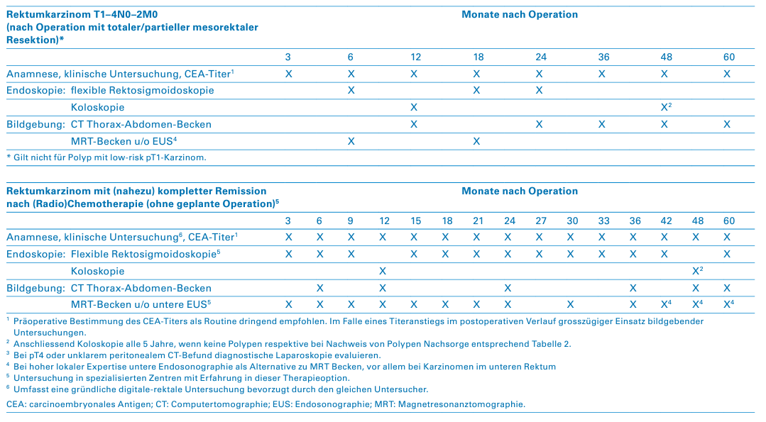 Konsensus-Empfehlungen zur Nachsorge nach kurativer Therapie des Kolorektalkarzinoms - Rektumkarzinom